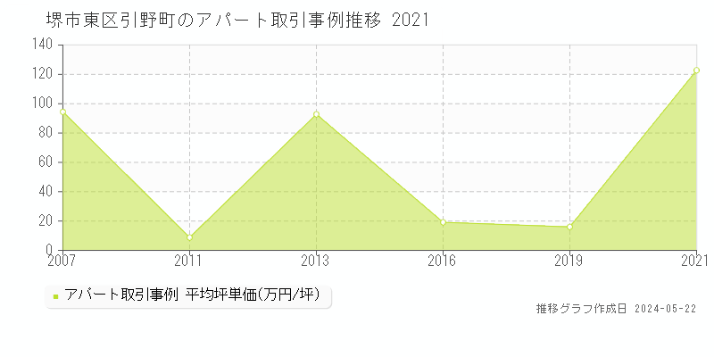 堺市東区引野町のアパート価格推移グラフ 
