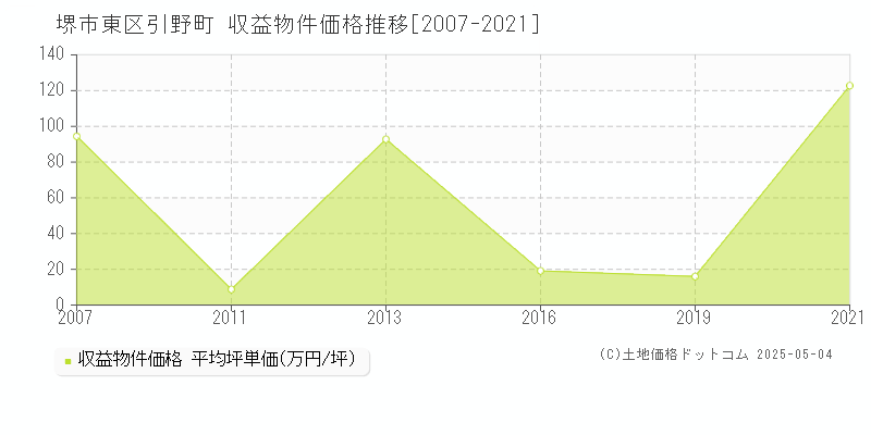 引野町(堺市東区)の収益物件価格推移グラフ(坪単価)[2007-2021年]