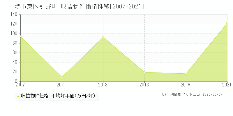 堺市東区引野町のアパート価格推移グラフ 