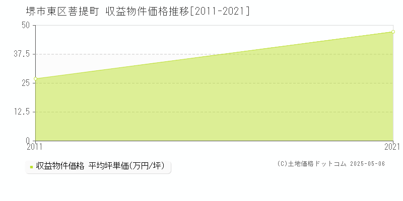 菩提町(堺市東区)の収益物件価格推移グラフ(坪単価)[2011-2021年]