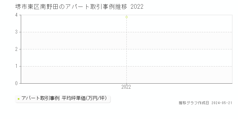 堺市東区南野田のアパート価格推移グラフ 