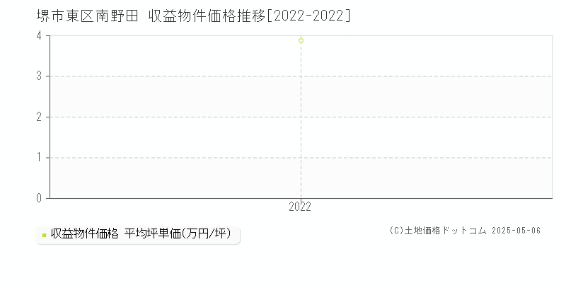 南野田(堺市東区)の収益物件価格推移グラフ(坪単価)[2022-2022年]