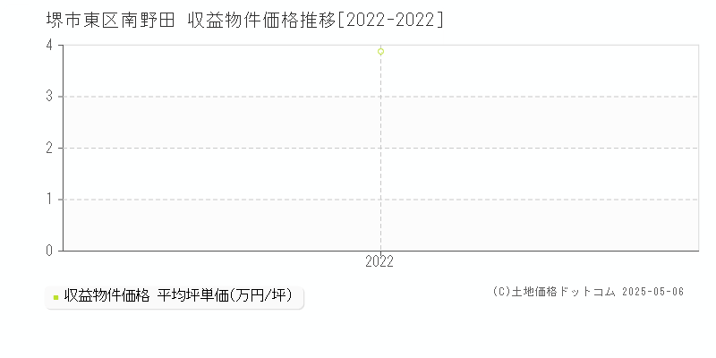 堺市東区南野田のアパート価格推移グラフ 