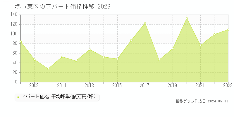 堺市東区全域のアパート価格推移グラフ 