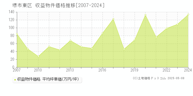 堺市東区(大阪府)の収益物件価格推移グラフ(坪単価)[2007-2024年]