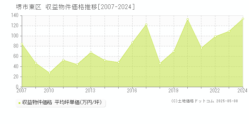 堺市東区のアパート価格推移グラフ 