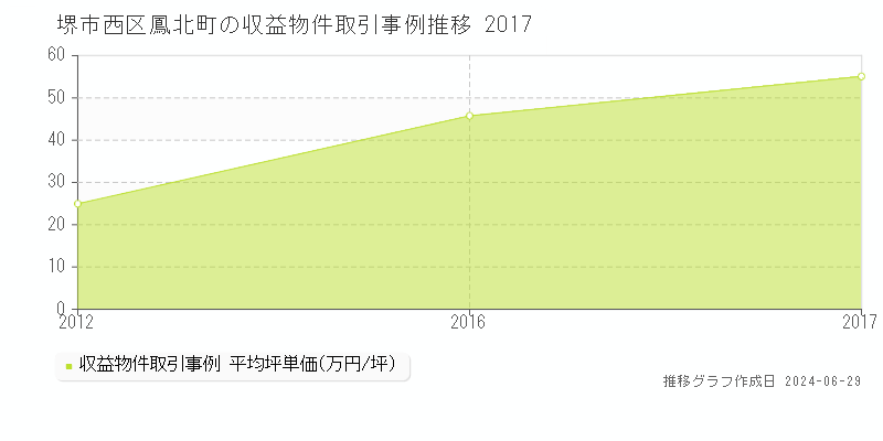 堺市西区鳳北町のアパート価格推移グラフ 