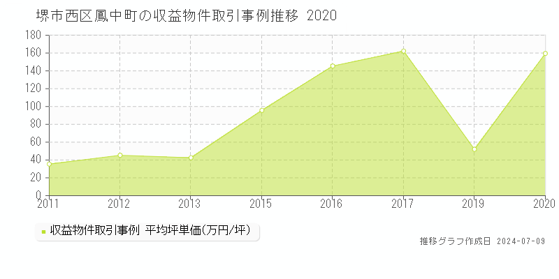堺市西区鳳中町のアパート価格推移グラフ 