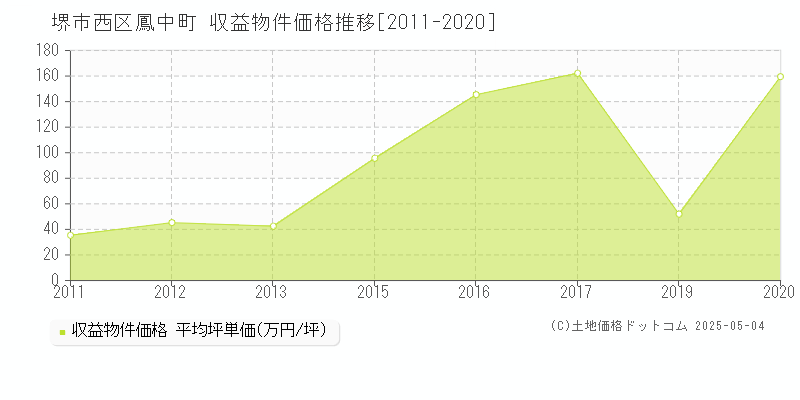 鳳中町(堺市西区)の収益物件価格推移グラフ(坪単価)[2011-2020年]