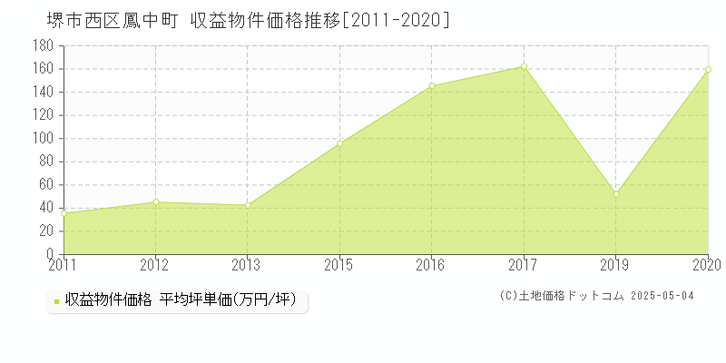 堺市西区鳳中町のアパート価格推移グラフ 