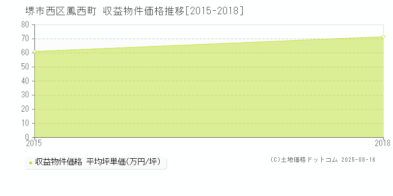 鳳西町(堺市西区)の収益物件価格推移グラフ(坪単価)[2015-2018年]