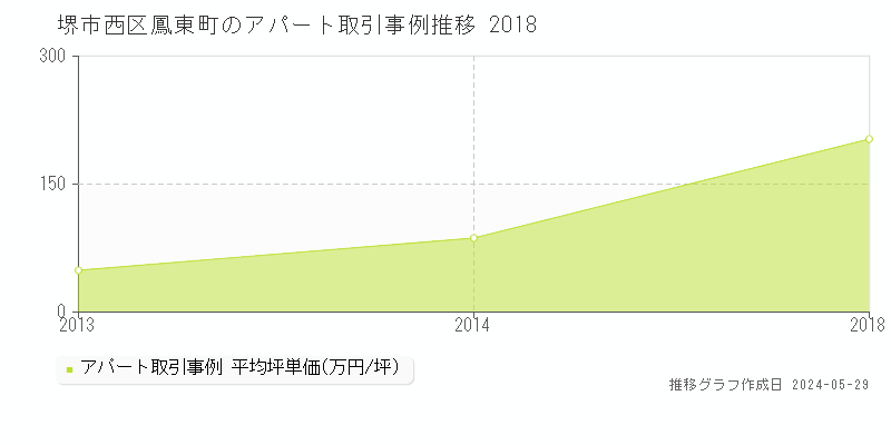 堺市西区鳳東町のアパート価格推移グラフ 