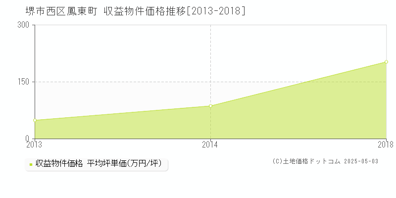 鳳東町(堺市西区)の収益物件価格推移グラフ(坪単価)[2013-2018年]