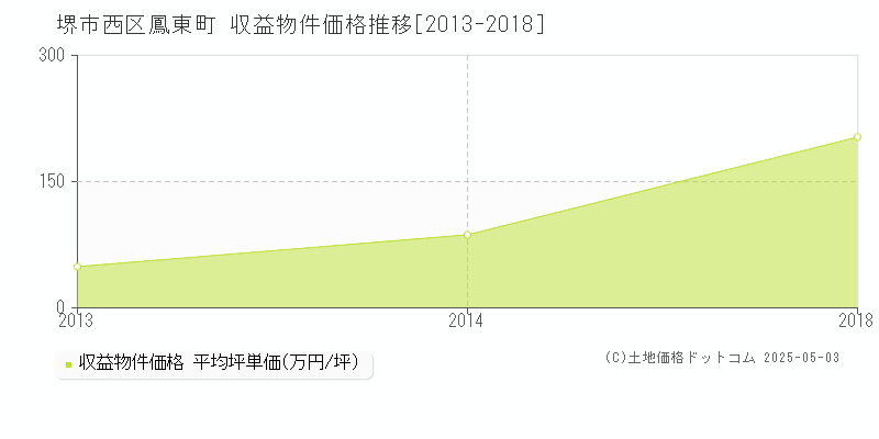 堺市西区鳳東町のアパート価格推移グラフ 