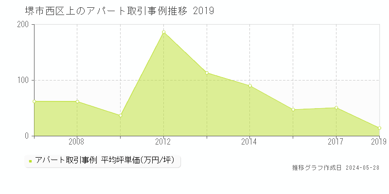 堺市西区上のアパート価格推移グラフ 