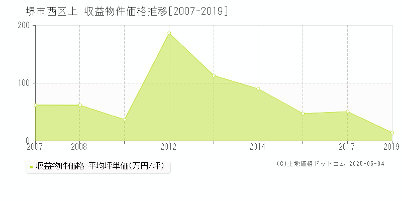 上(堺市西区)の収益物件価格推移グラフ(坪単価)[2007-2019年]