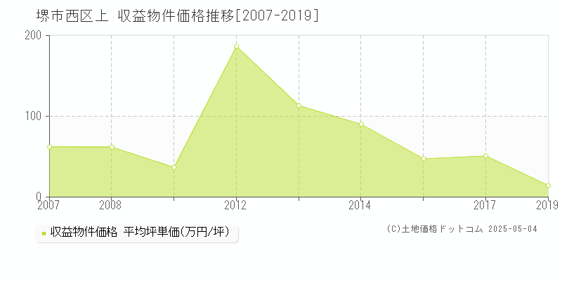 堺市西区上のアパート価格推移グラフ 