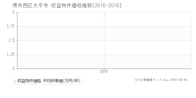 太平寺(堺市西区)の収益物件価格推移グラフ(坪単価)[2016-2016年]