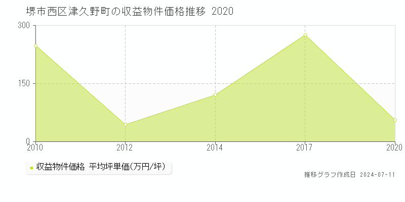 堺市西区津久野町のアパート価格推移グラフ 