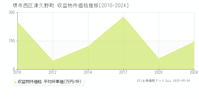 津久野町(堺市西区)の収益物件価格推移グラフ(坪単価)[2010-2024年]