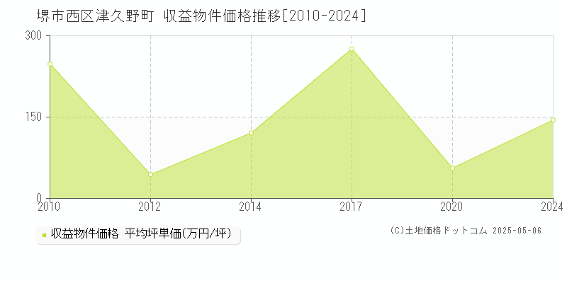 堺市西区津久野町のアパート価格推移グラフ 