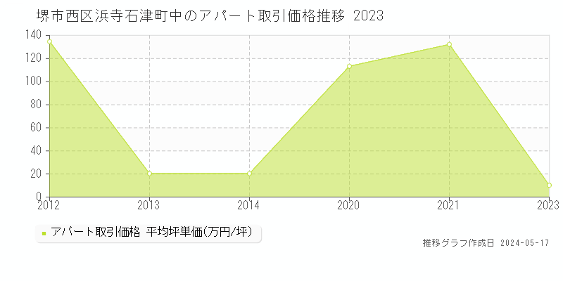 堺市西区浜寺石津町中のアパート価格推移グラフ 