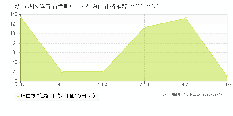 浜寺石津町中(堺市西区)の収益物件価格推移グラフ(坪単価)[2012-2023年]