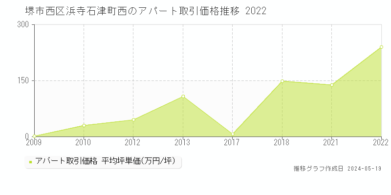 堺市西区浜寺石津町西のアパート取引価格推移グラフ 