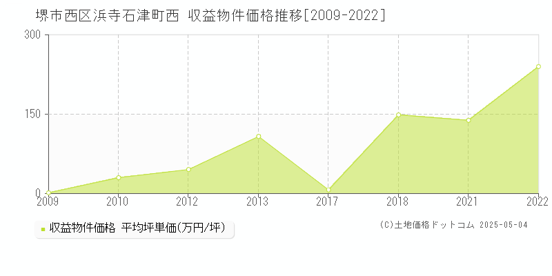 浜寺石津町西(堺市西区)の収益物件価格推移グラフ(坪単価)[2009-2022年]