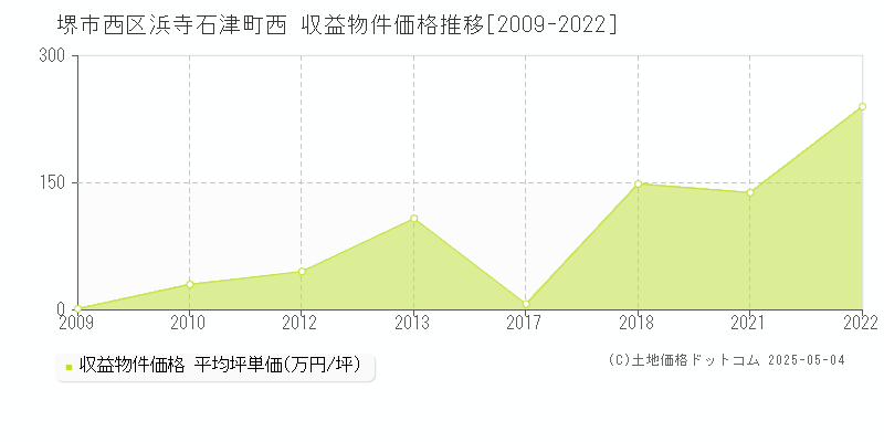 堺市西区浜寺石津町西のアパート価格推移グラフ 