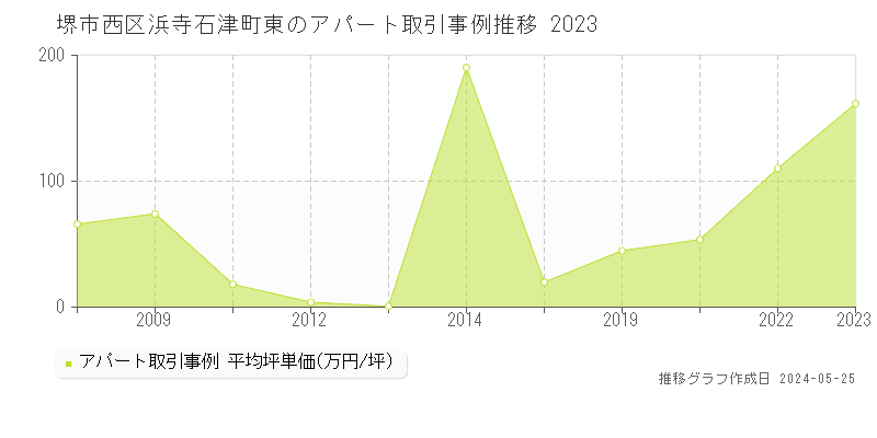 堺市西区浜寺石津町東のアパート価格推移グラフ 