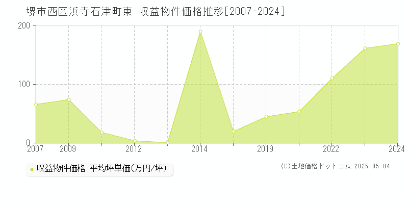 浜寺石津町東(堺市西区)の収益物件価格推移グラフ(坪単価)[2007-2024年]