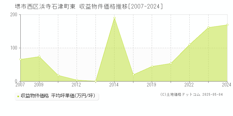 堺市西区浜寺石津町東のアパート価格推移グラフ 