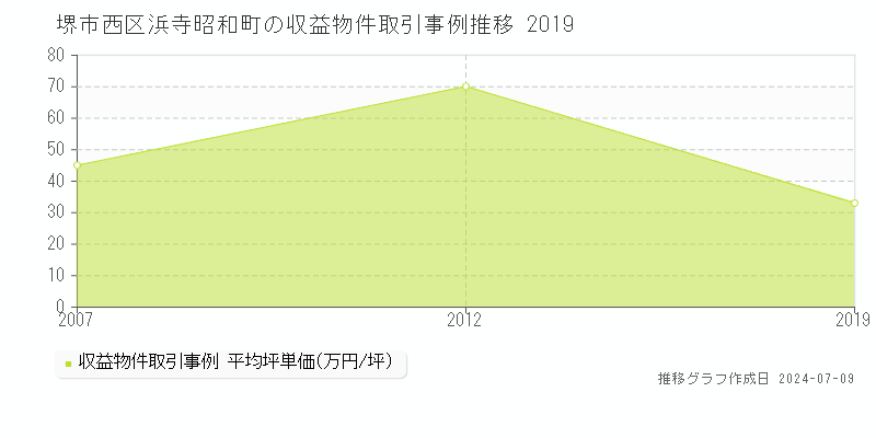 堺市西区浜寺昭和町のアパート価格推移グラフ 