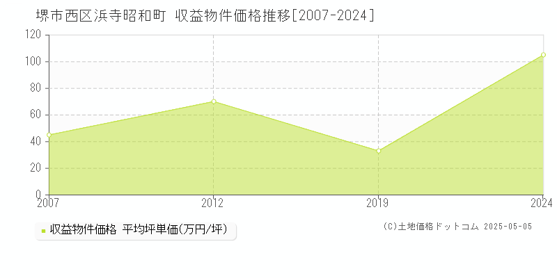 堺市西区浜寺昭和町のアパート価格推移グラフ 