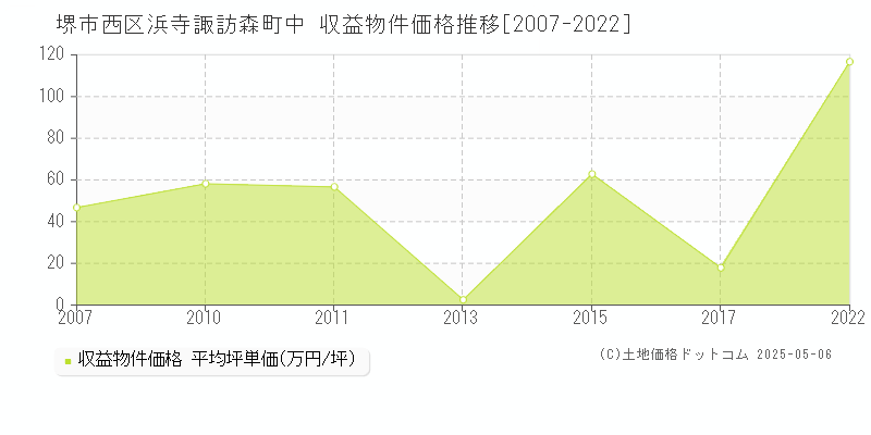 浜寺諏訪森町中(堺市西区)の収益物件価格推移グラフ(坪単価)[2007-2022年]