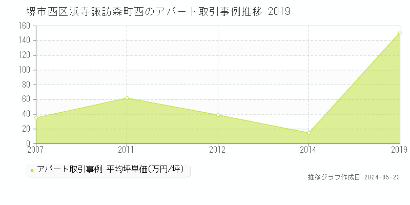 堺市西区浜寺諏訪森町西の収益物件取引事例推移グラフ 