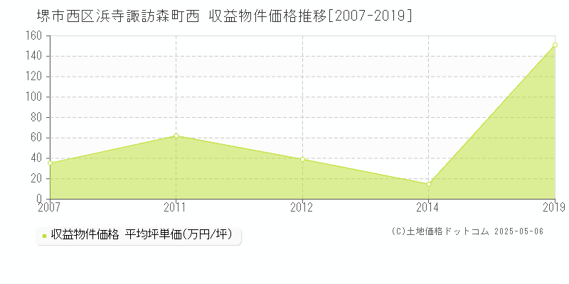 浜寺諏訪森町西(堺市西区)の収益物件価格推移グラフ(坪単価)[2007-2019年]