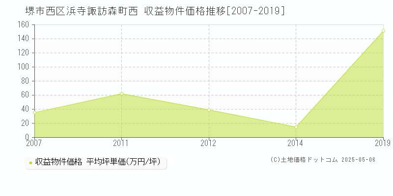 堺市西区浜寺諏訪森町西のアパート価格推移グラフ 