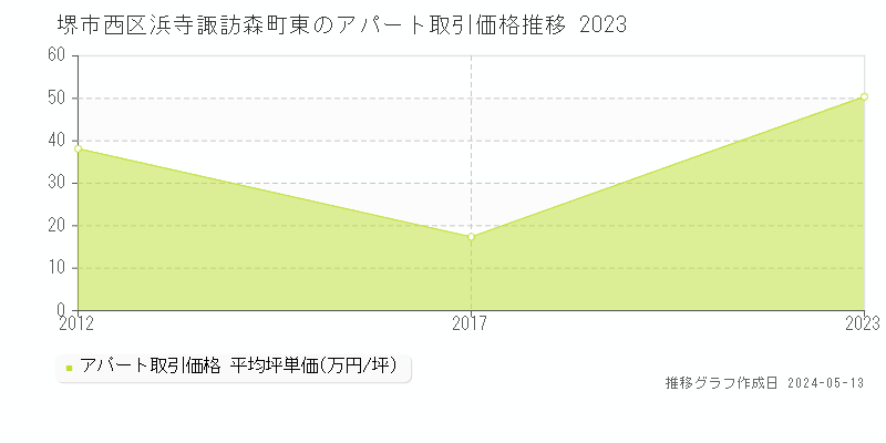 堺市西区浜寺諏訪森町東のアパート価格推移グラフ 