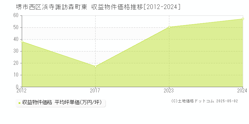 浜寺諏訪森町東(堺市西区)の収益物件価格推移グラフ(坪単価)[2012-2024年]