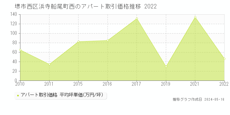 堺市西区浜寺船尾町西の収益物件取引事例推移グラフ 