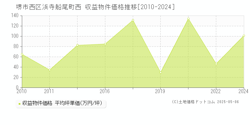 浜寺船尾町西(堺市西区)の収益物件価格推移グラフ(坪単価)[2010-2024年]