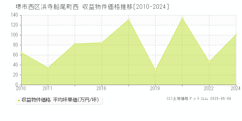 堺市西区浜寺船尾町西のアパート価格推移グラフ 