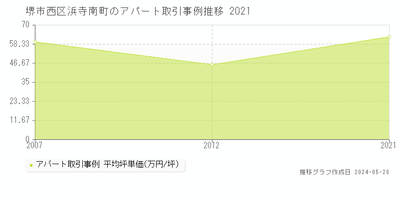 堺市西区浜寺南町のアパート価格推移グラフ 