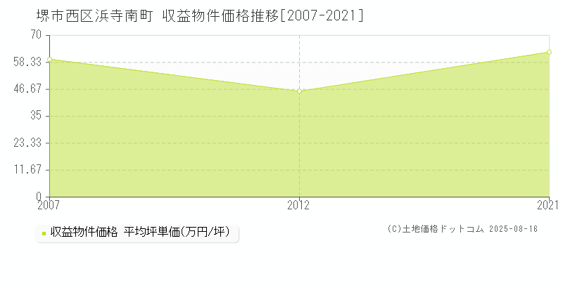 浜寺南町(堺市西区)の収益物件価格推移グラフ(坪単価)[2007-2021年]