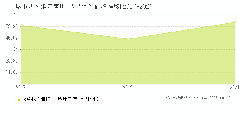 堺市西区浜寺南町のアパート価格推移グラフ 