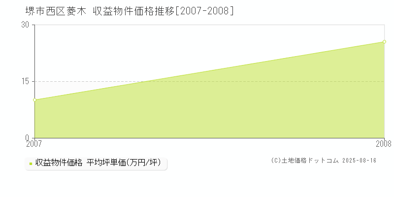 菱木(堺市西区)の収益物件価格推移グラフ(坪単価)[2007-2008年]