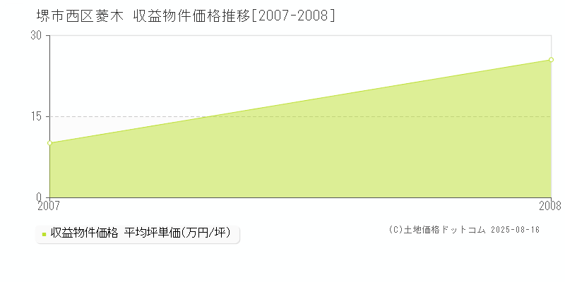 堺市西区菱木のアパート価格推移グラフ 