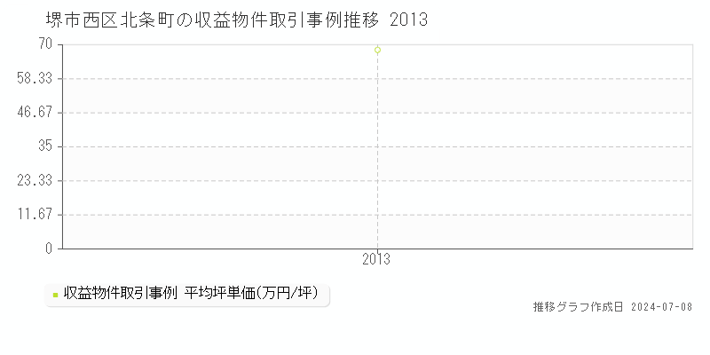 堺市西区北条町のアパート価格推移グラフ 